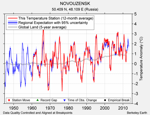 NOVOUZENSK comparison to regional expectation