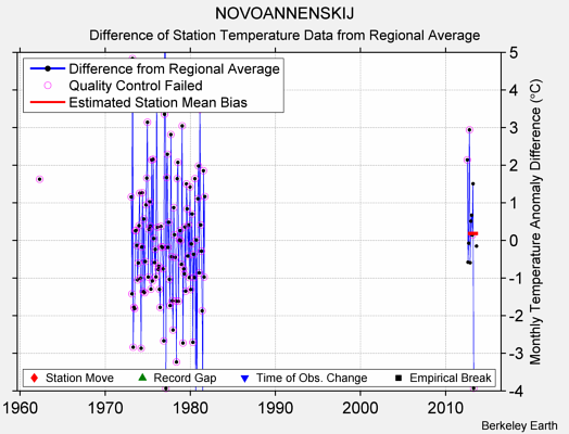 NOVOANNENSKIJ difference from regional expectation