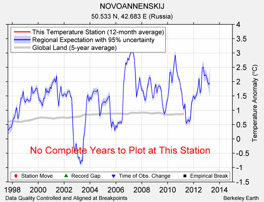 NOVOANNENSKIJ comparison to regional expectation