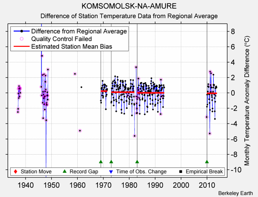 KOMSOMOLSK-NA-AMURE difference from regional expectation