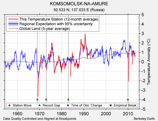 KOMSOMOLSK-NA-AMURE comparison to regional expectation