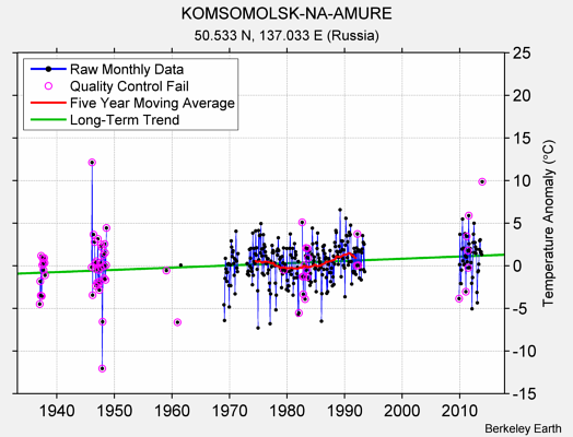 KOMSOMOLSK-NA-AMURE Raw Mean Temperature