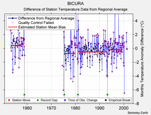 BICURA difference from regional expectation