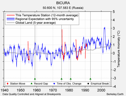 BICURA comparison to regional expectation