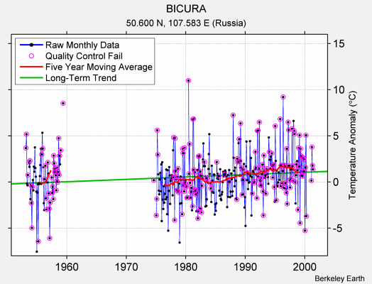 BICURA Raw Mean Temperature