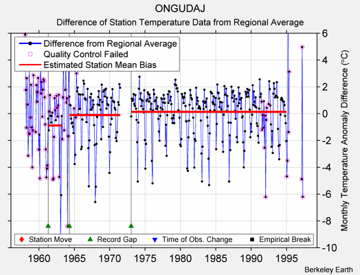 ONGUDAJ difference from regional expectation