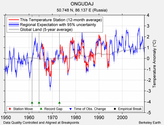 ONGUDAJ comparison to regional expectation