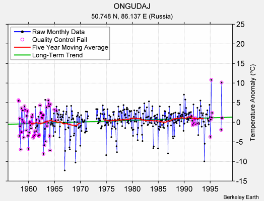 ONGUDAJ Raw Mean Temperature