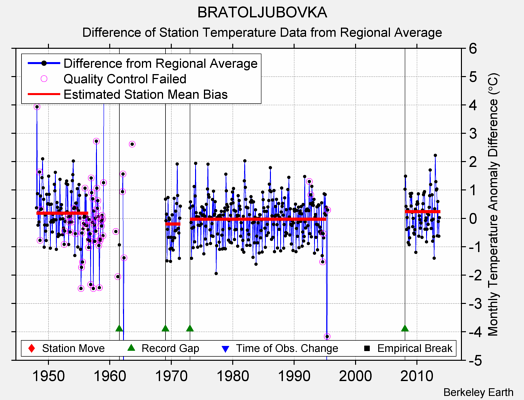 BRATOLJUBOVKA difference from regional expectation