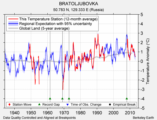 BRATOLJUBOVKA comparison to regional expectation