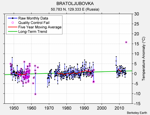 BRATOLJUBOVKA Raw Mean Temperature