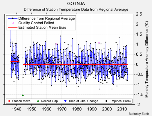 GOTNJA difference from regional expectation