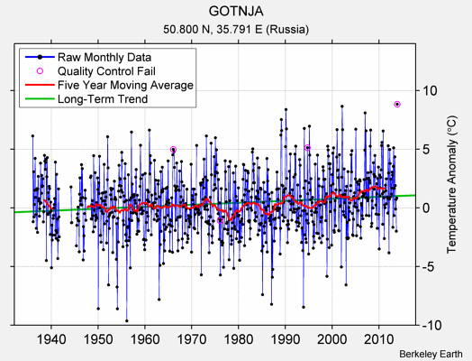 GOTNJA Raw Mean Temperature