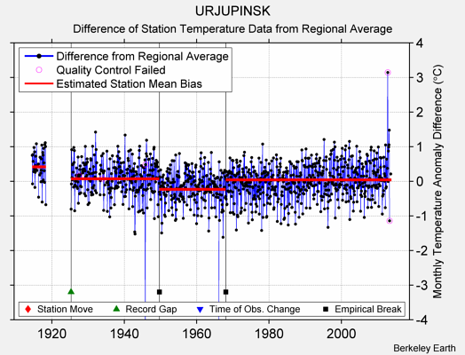 URJUPINSK difference from regional expectation