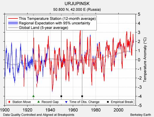 URJUPINSK comparison to regional expectation