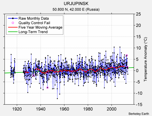 URJUPINSK Raw Mean Temperature