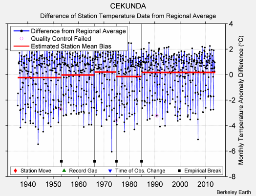 CEKUNDA difference from regional expectation