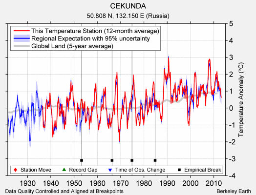 CEKUNDA comparison to regional expectation