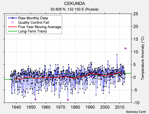 CEKUNDA Raw Mean Temperature