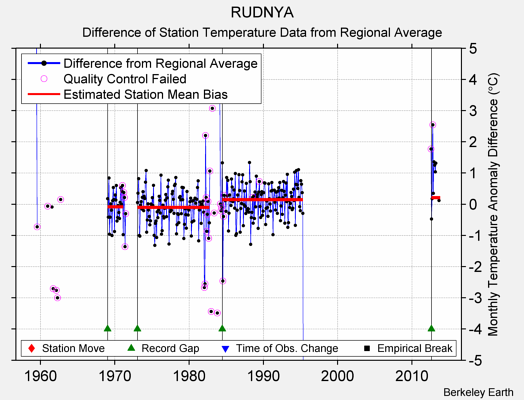 RUDNYA difference from regional expectation