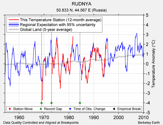 RUDNYA comparison to regional expectation