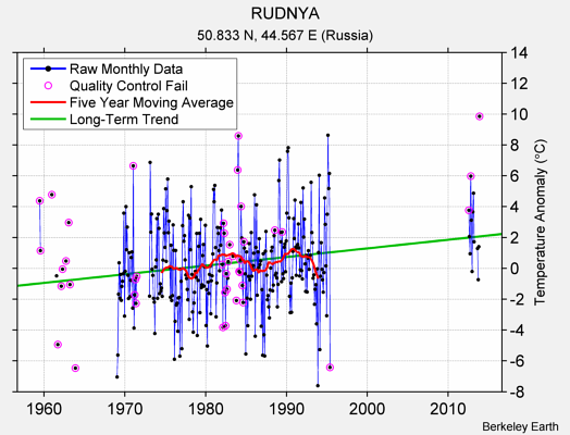 RUDNYA Raw Mean Temperature