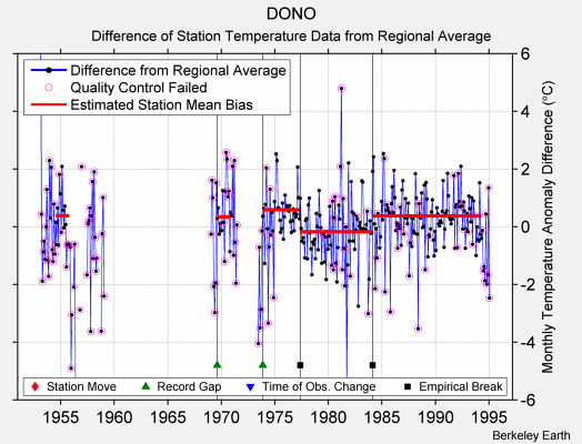 DONO difference from regional expectation