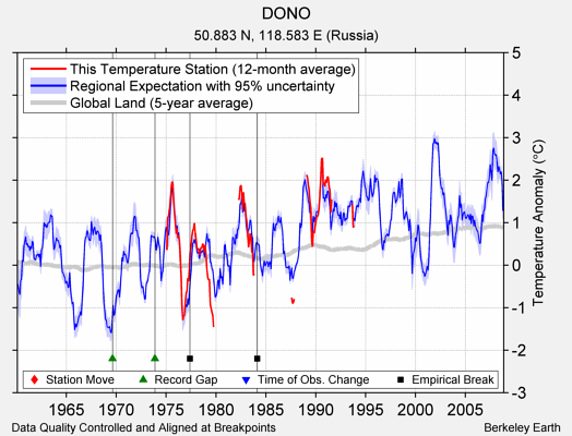 DONO comparison to regional expectation