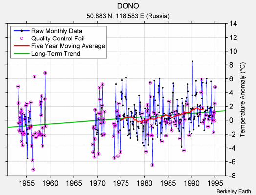 DONO Raw Mean Temperature