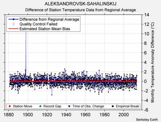 ALEKSANDROVSK-SAHALINSKIJ difference from regional expectation