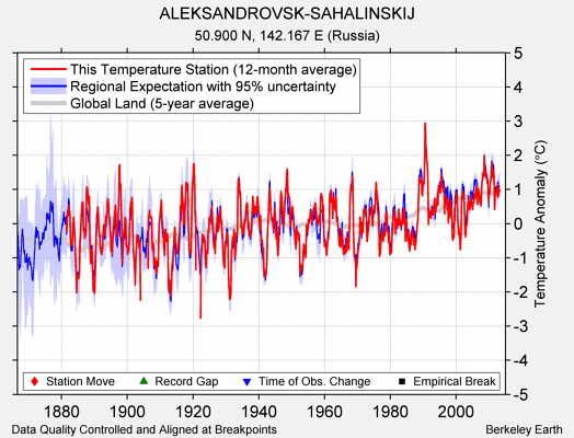 ALEKSANDROVSK-SAHALINSKIJ comparison to regional expectation