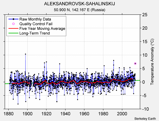 ALEKSANDROVSK-SAHALINSKIJ Raw Mean Temperature