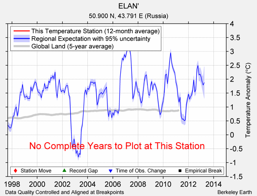 ELAN' comparison to regional expectation