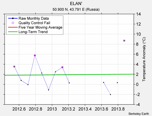 ELAN' Raw Mean Temperature