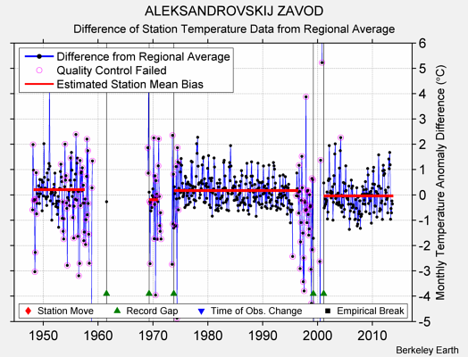 ALEKSANDROVSKIJ ZAVOD difference from regional expectation