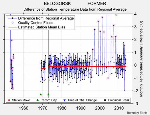 BELOGORSK              FORMER difference from regional expectation