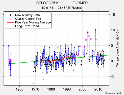 BELOGORSK              FORMER Raw Mean Temperature