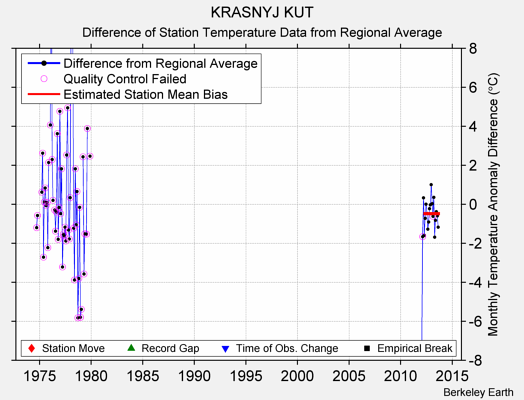 KRASNYJ KUT difference from regional expectation