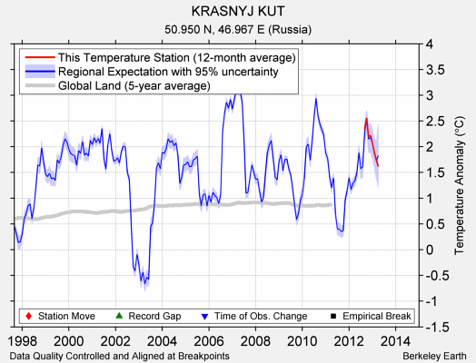 KRASNYJ KUT comparison to regional expectation