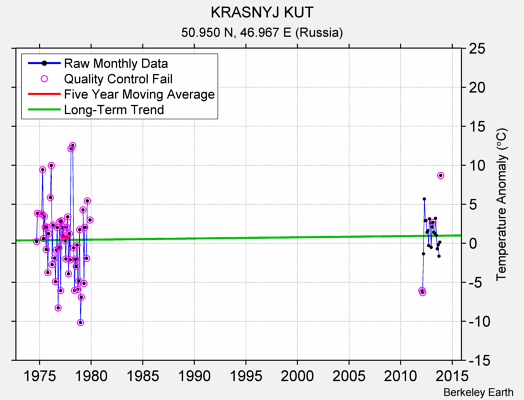 KRASNYJ KUT Raw Mean Temperature