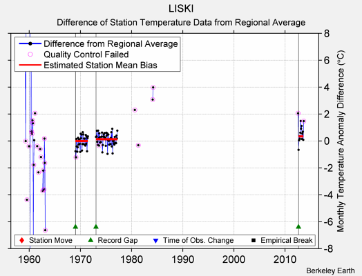 LISKI difference from regional expectation