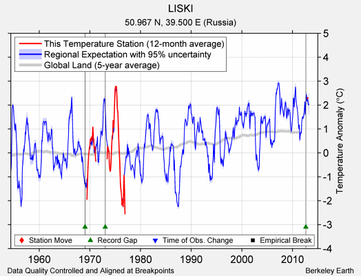 LISKI comparison to regional expectation