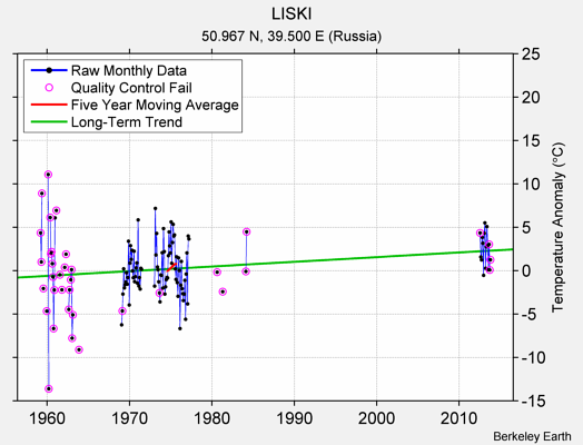 LISKI Raw Mean Temperature