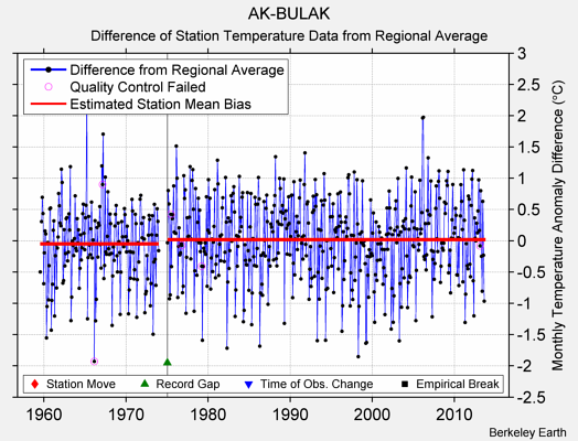 AK-BULAK difference from regional expectation
