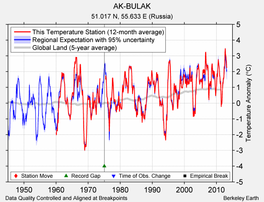AK-BULAK comparison to regional expectation