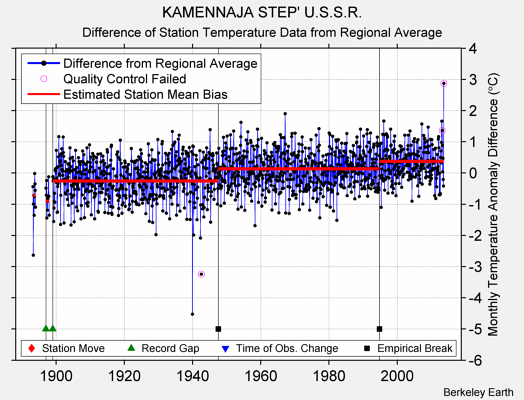KAMENNAJA STEP' U.S.S.R. difference from regional expectation