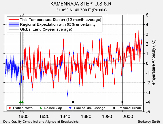KAMENNAJA STEP' U.S.S.R. comparison to regional expectation