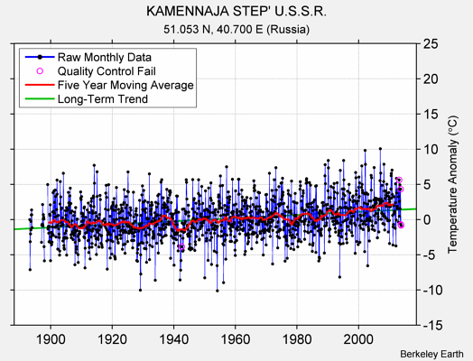 KAMENNAJA STEP' U.S.S.R. Raw Mean Temperature