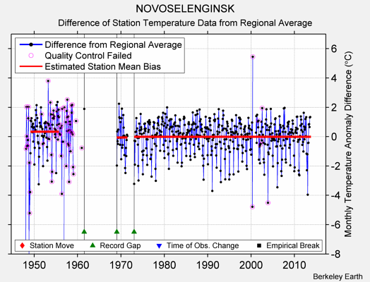 NOVOSELENGINSK difference from regional expectation