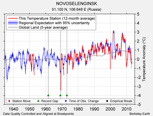 NOVOSELENGINSK comparison to regional expectation